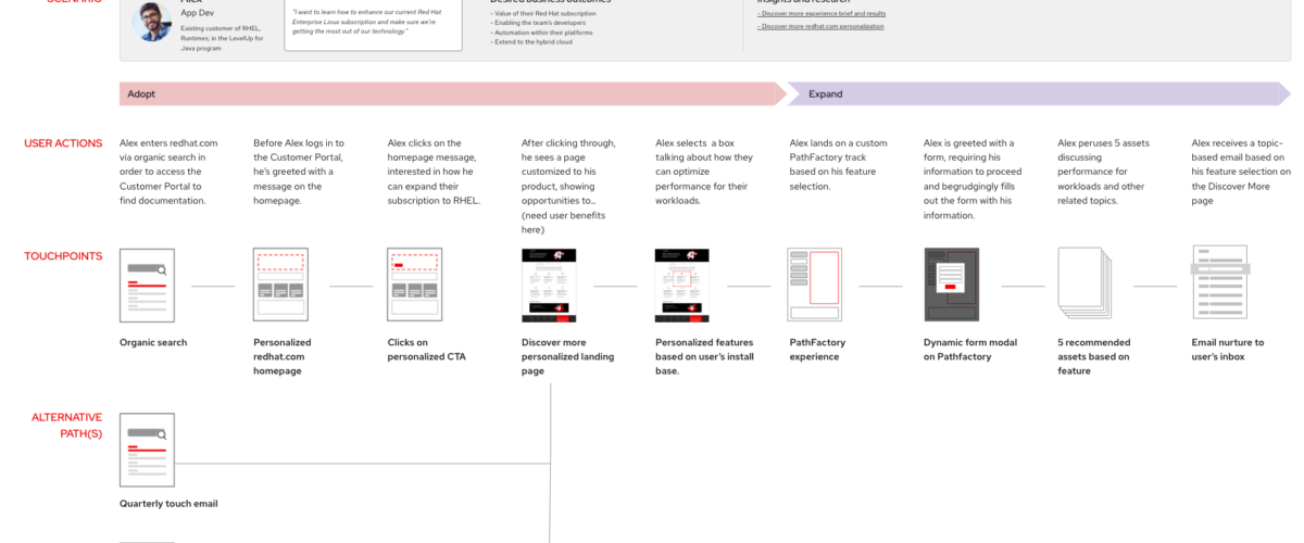 User journey map example