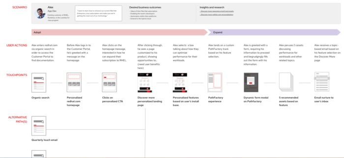 User journey map example